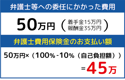 弁護士委任にかかった費用