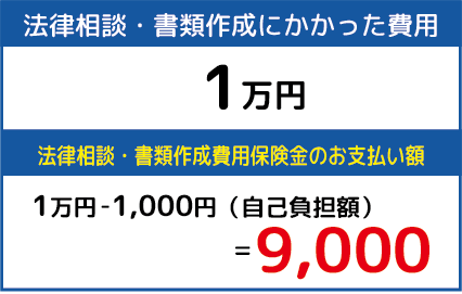 法律相談・書類作成にかかった費用
